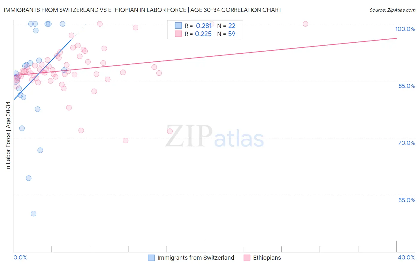 Immigrants from Switzerland vs Ethiopian In Labor Force | Age 30-34