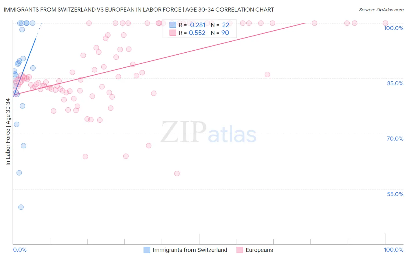 Immigrants from Switzerland vs European In Labor Force | Age 30-34