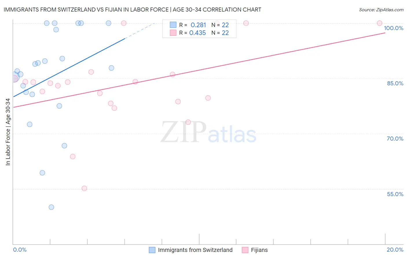 Immigrants from Switzerland vs Fijian In Labor Force | Age 30-34