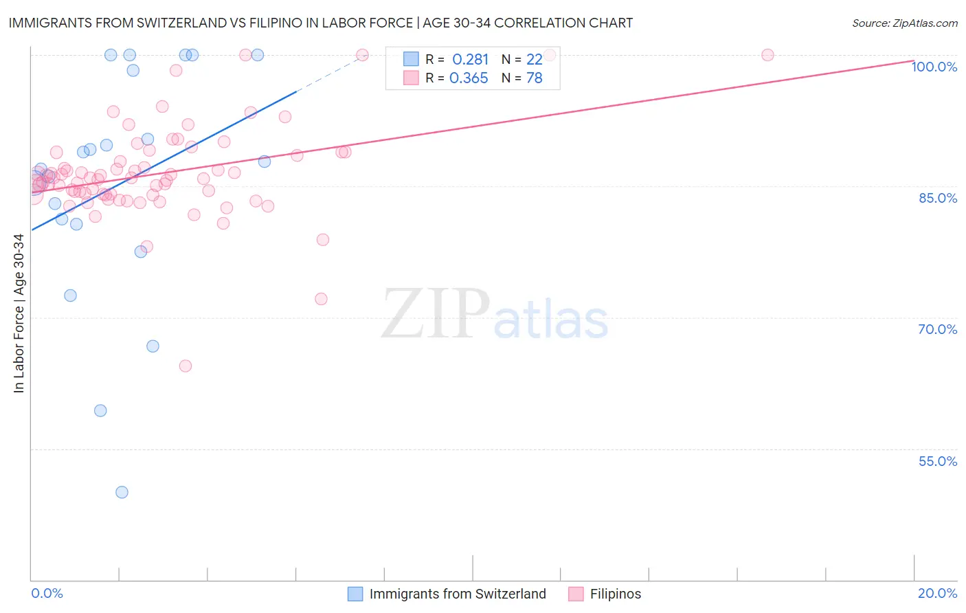 Immigrants from Switzerland vs Filipino In Labor Force | Age 30-34