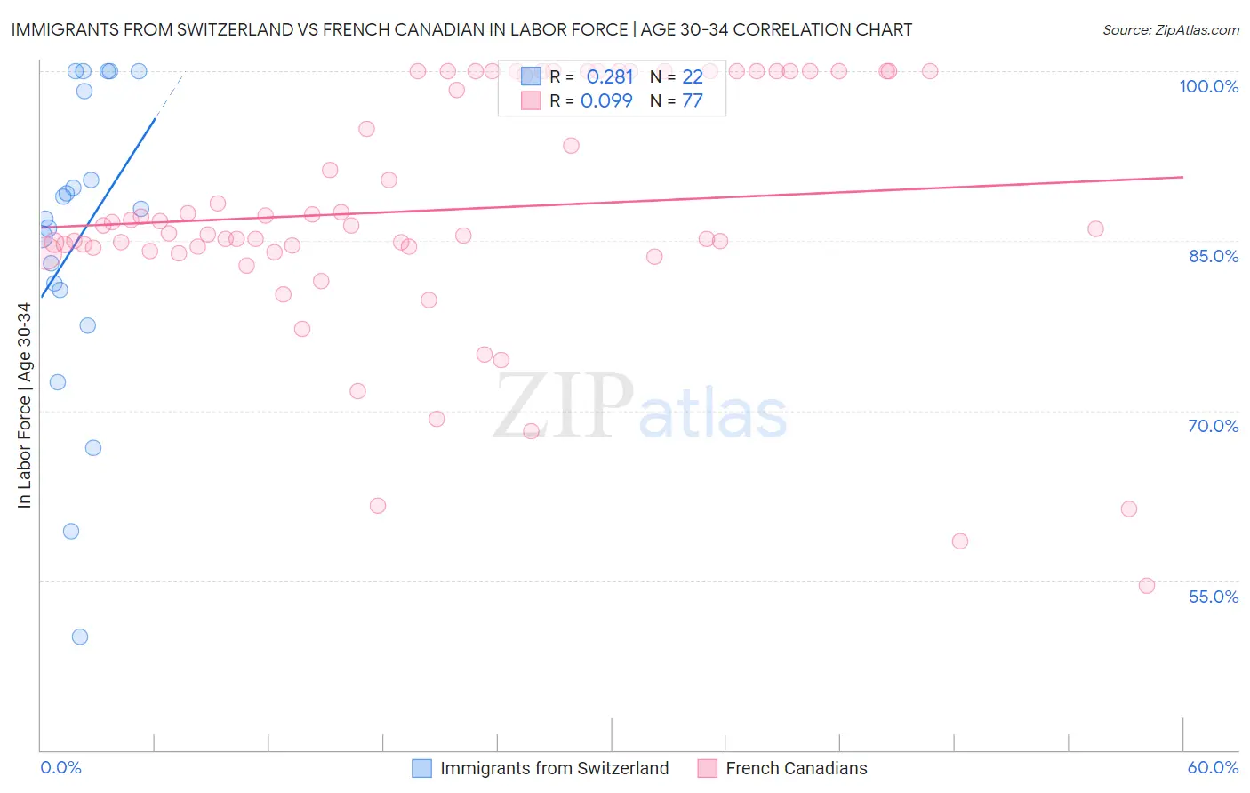 Immigrants from Switzerland vs French Canadian In Labor Force | Age 30-34