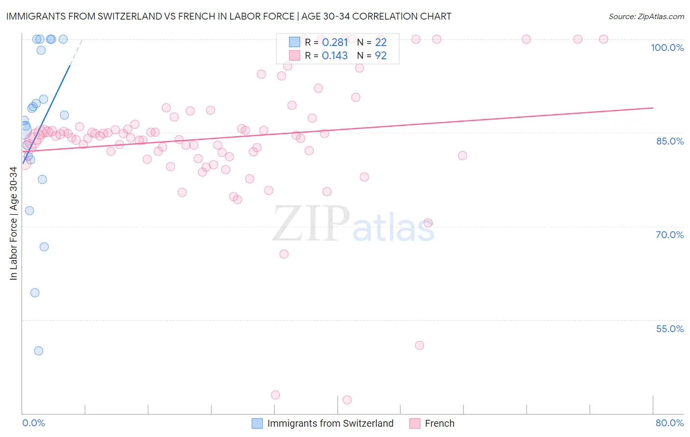 Immigrants from Switzerland vs French In Labor Force | Age 30-34