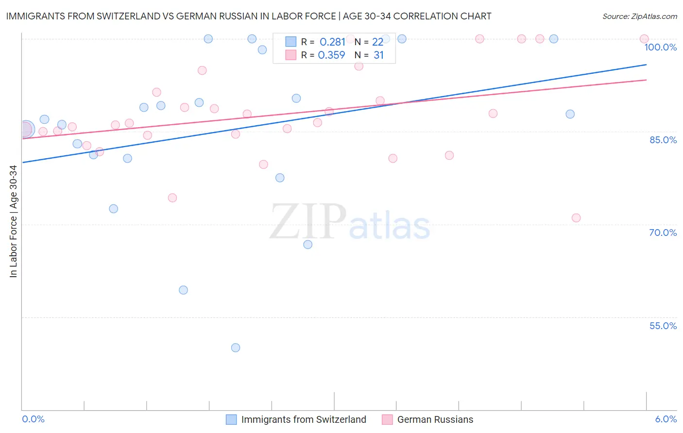 Immigrants from Switzerland vs German Russian In Labor Force | Age 30-34