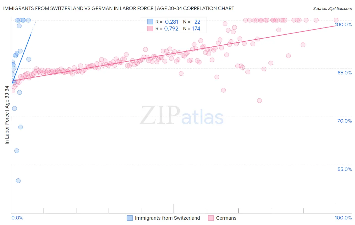Immigrants from Switzerland vs German In Labor Force | Age 30-34