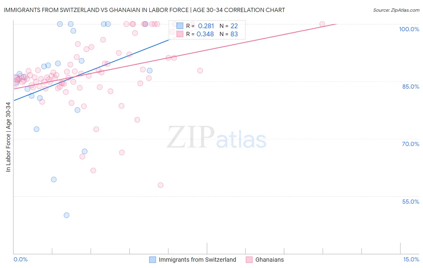 Immigrants from Switzerland vs Ghanaian In Labor Force | Age 30-34