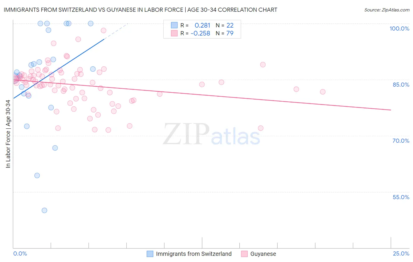 Immigrants from Switzerland vs Guyanese In Labor Force | Age 30-34