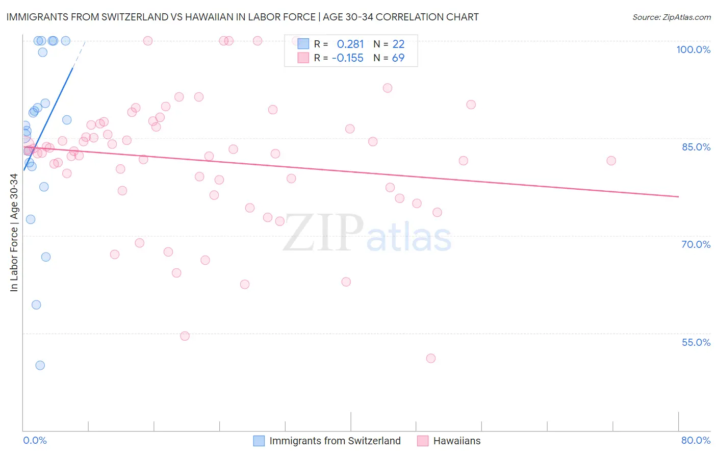 Immigrants from Switzerland vs Hawaiian In Labor Force | Age 30-34