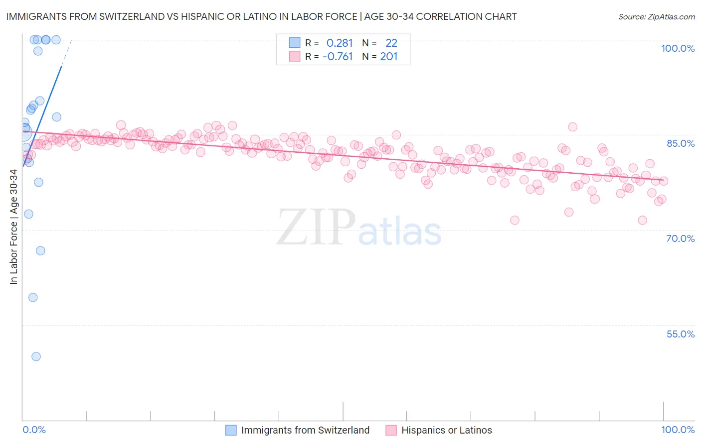 Immigrants from Switzerland vs Hispanic or Latino In Labor Force | Age 30-34