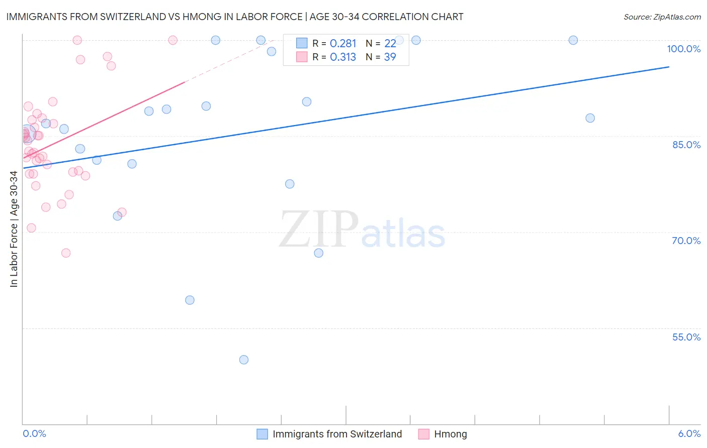 Immigrants from Switzerland vs Hmong In Labor Force | Age 30-34