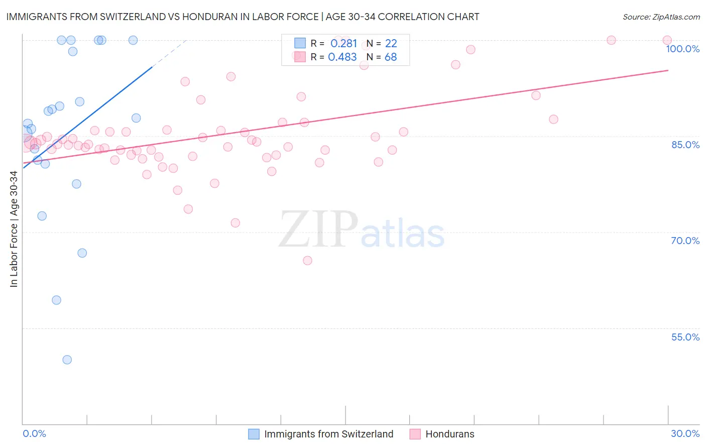 Immigrants from Switzerland vs Honduran In Labor Force | Age 30-34