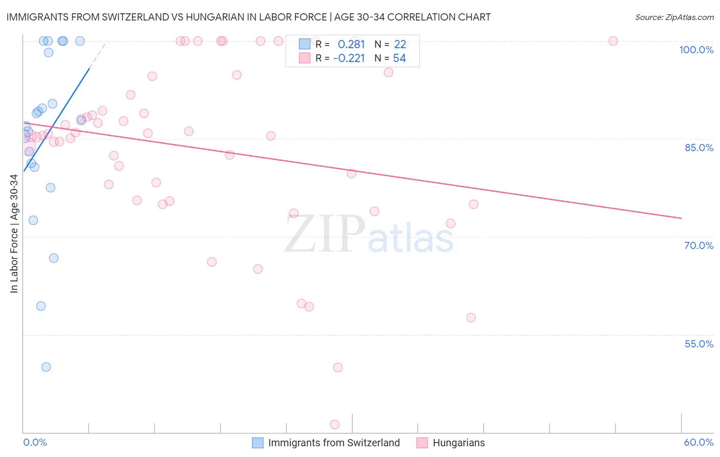 Immigrants from Switzerland vs Hungarian In Labor Force | Age 30-34