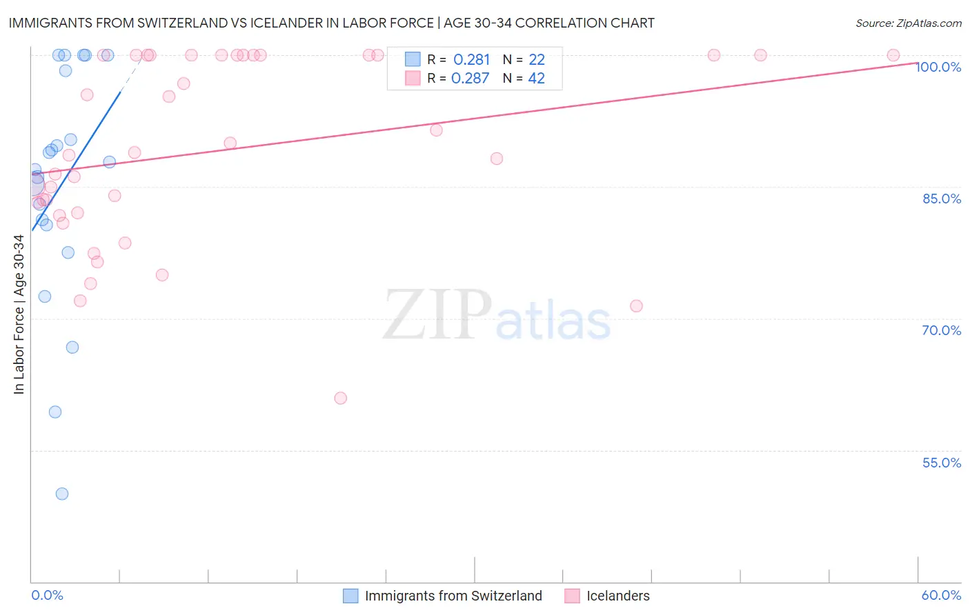 Immigrants from Switzerland vs Icelander In Labor Force | Age 30-34