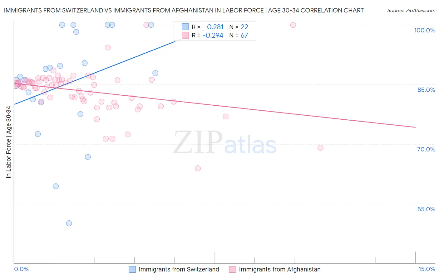 Immigrants from Switzerland vs Immigrants from Afghanistan In Labor Force | Age 30-34