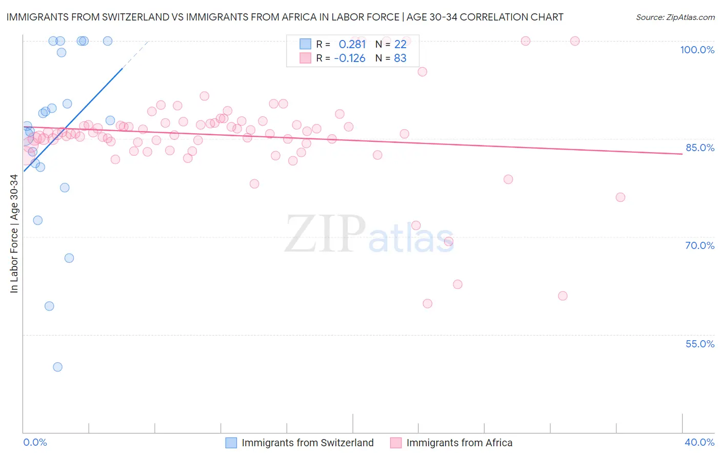 Immigrants from Switzerland vs Immigrants from Africa In Labor Force | Age 30-34