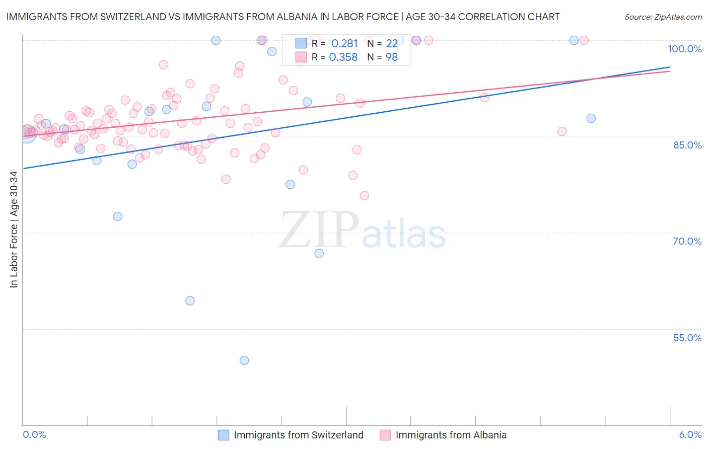 Immigrants from Switzerland vs Immigrants from Albania In Labor Force | Age 30-34