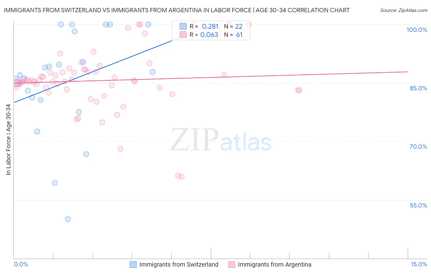 Immigrants from Switzerland vs Immigrants from Argentina In Labor Force | Age 30-34