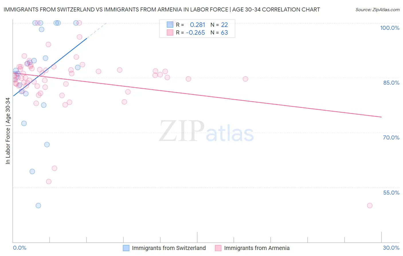 Immigrants from Switzerland vs Immigrants from Armenia In Labor Force | Age 30-34