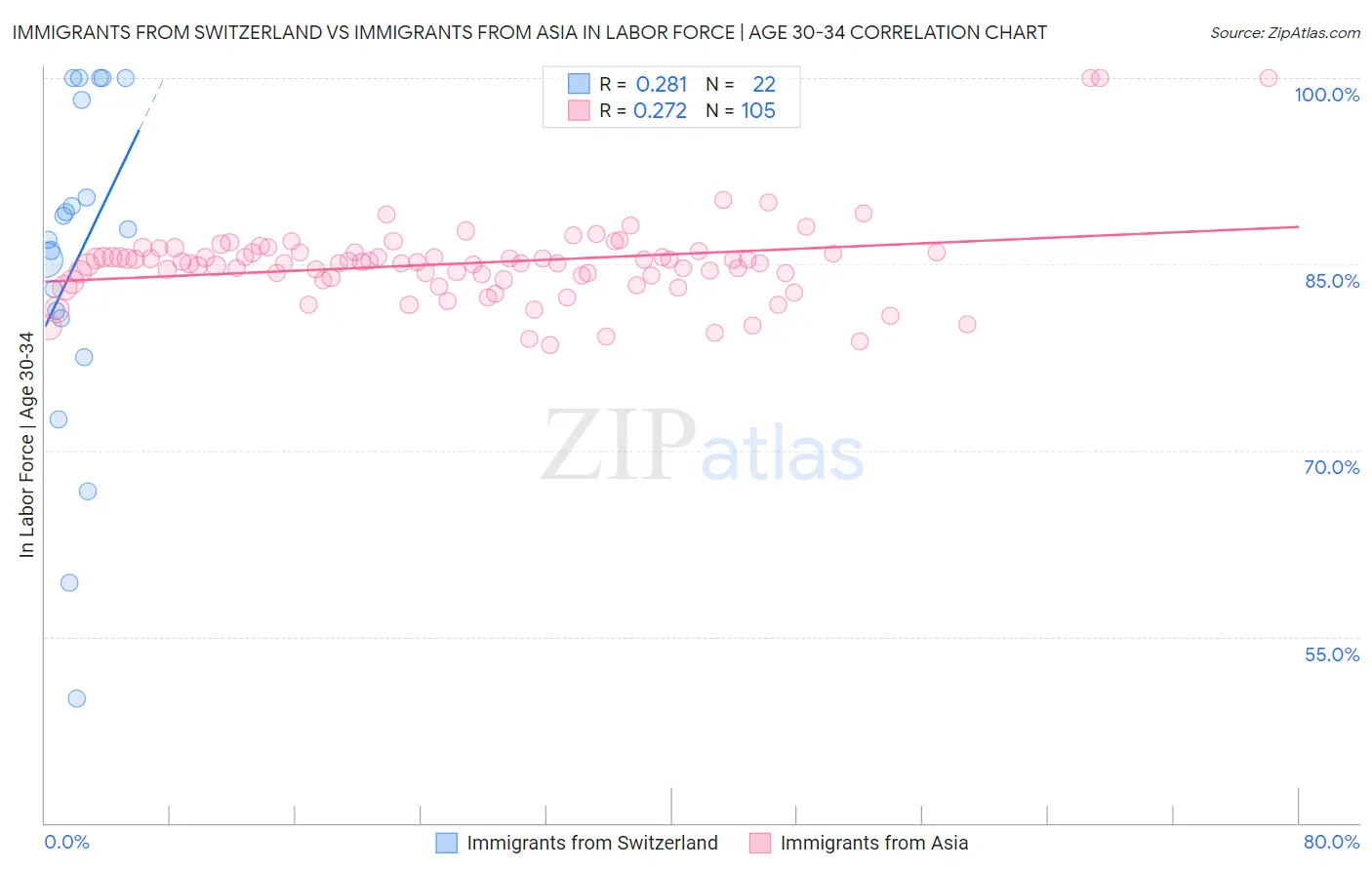 Immigrants from Switzerland vs Immigrants from Asia In Labor Force | Age 30-34