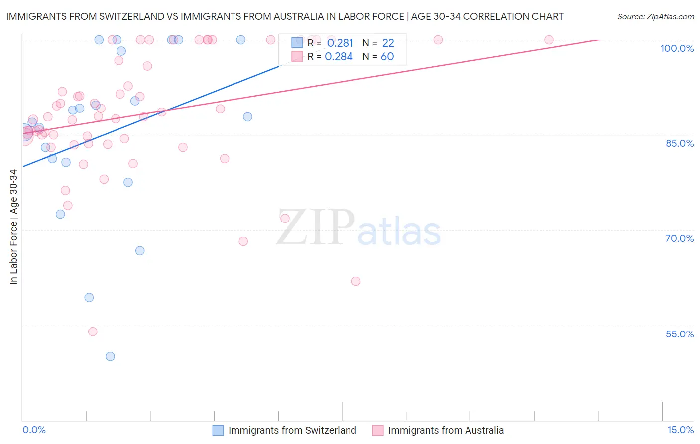 Immigrants from Switzerland vs Immigrants from Australia In Labor Force | Age 30-34