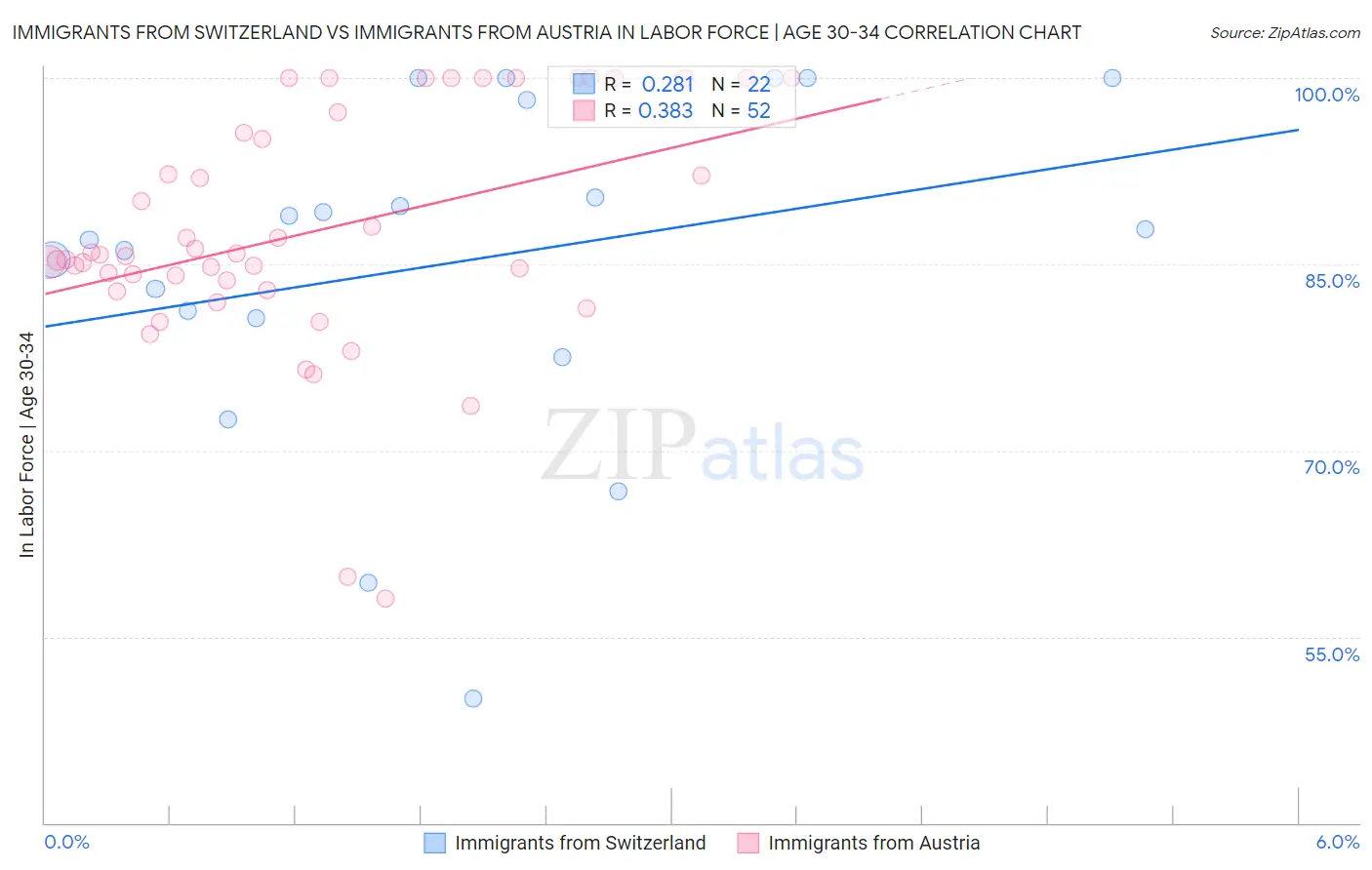Immigrants from Switzerland vs Immigrants from Austria In Labor Force | Age 30-34