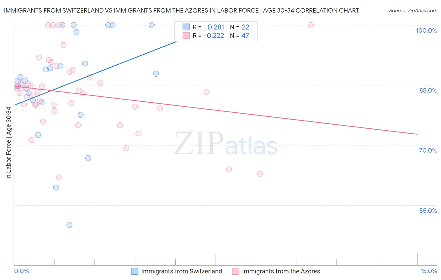 Immigrants from Switzerland vs Immigrants from the Azores In Labor Force | Age 30-34