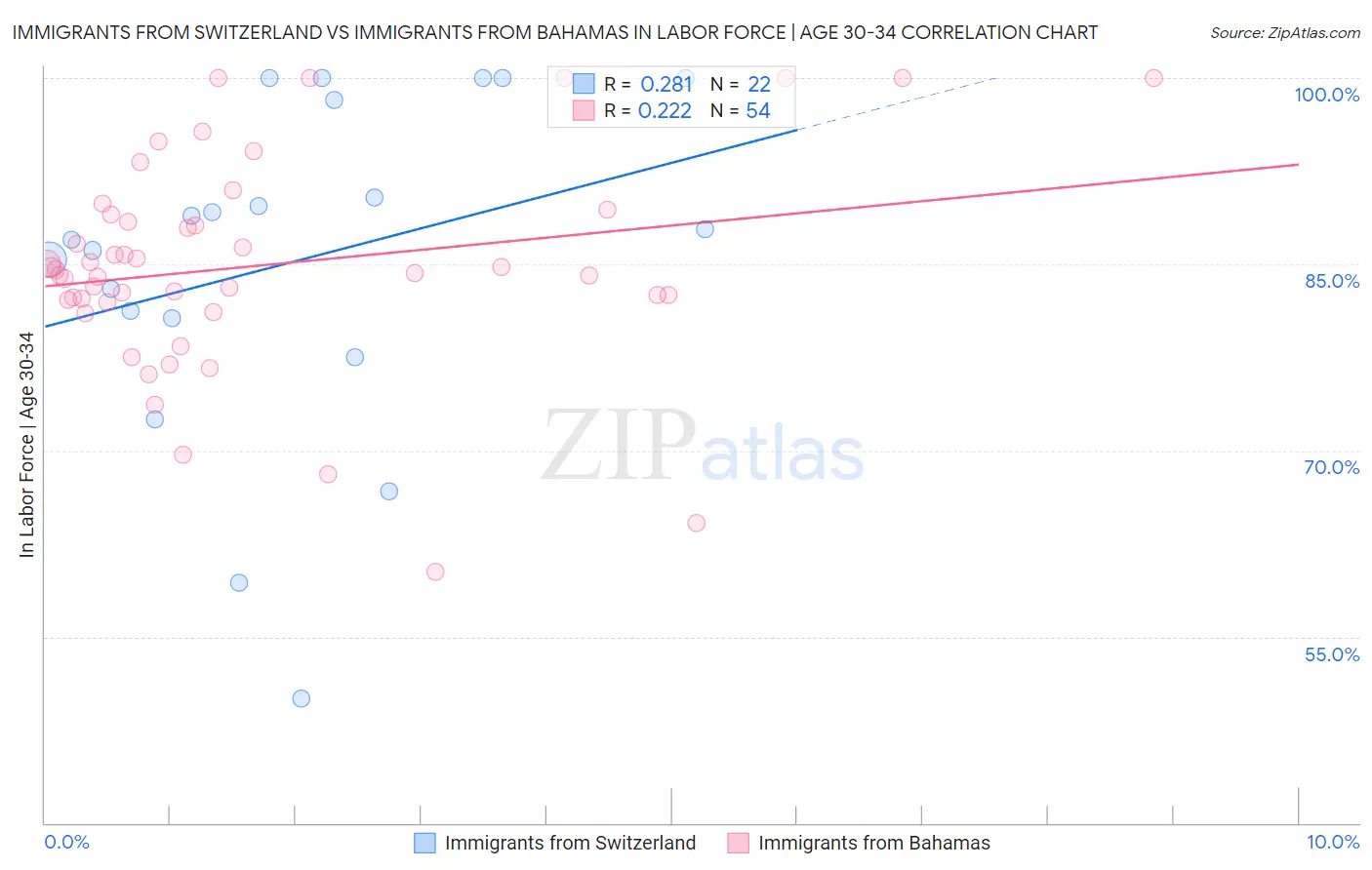 Immigrants from Switzerland vs Immigrants from Bahamas In Labor Force | Age 30-34