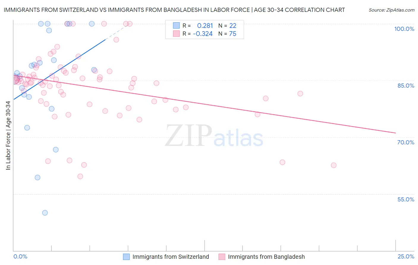 Immigrants from Switzerland vs Immigrants from Bangladesh In Labor Force | Age 30-34