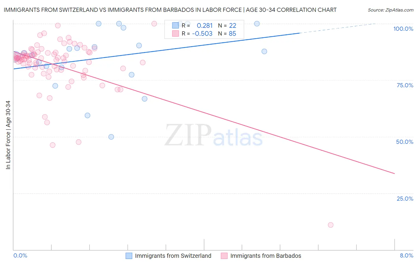 Immigrants from Switzerland vs Immigrants from Barbados In Labor Force | Age 30-34