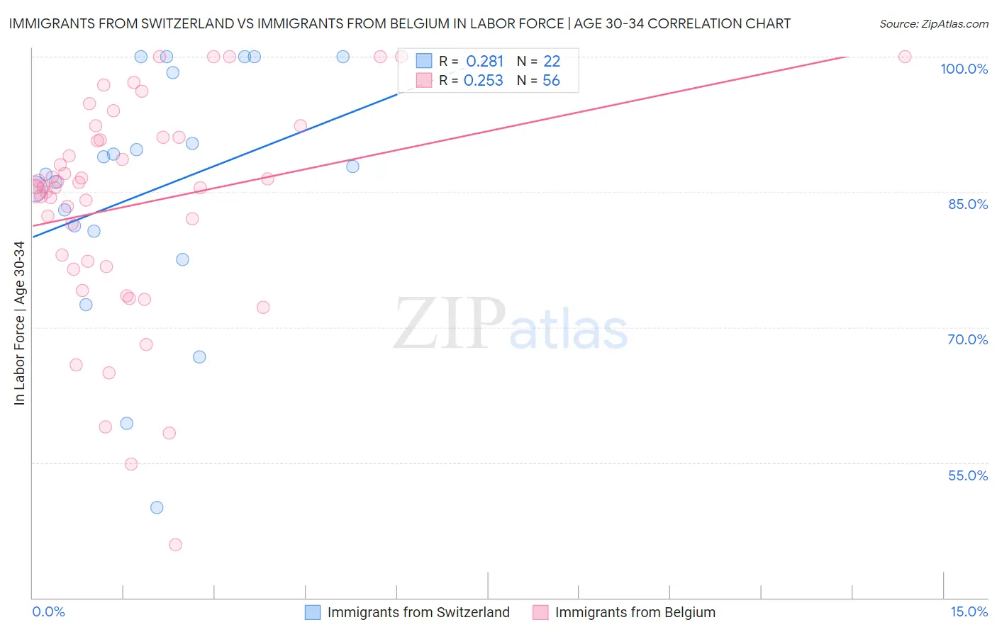 Immigrants from Switzerland vs Immigrants from Belgium In Labor Force | Age 30-34