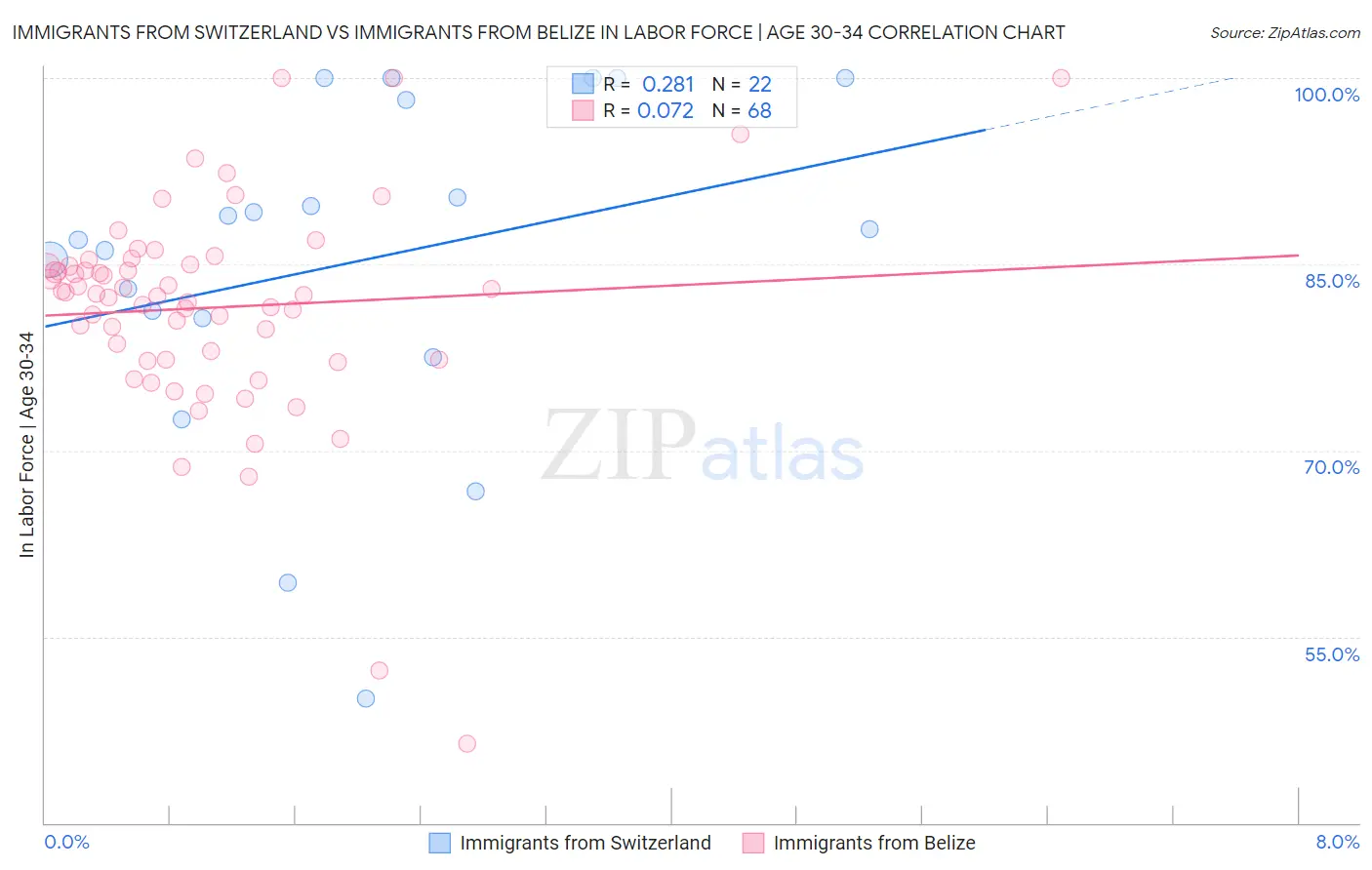 Immigrants from Switzerland vs Immigrants from Belize In Labor Force | Age 30-34