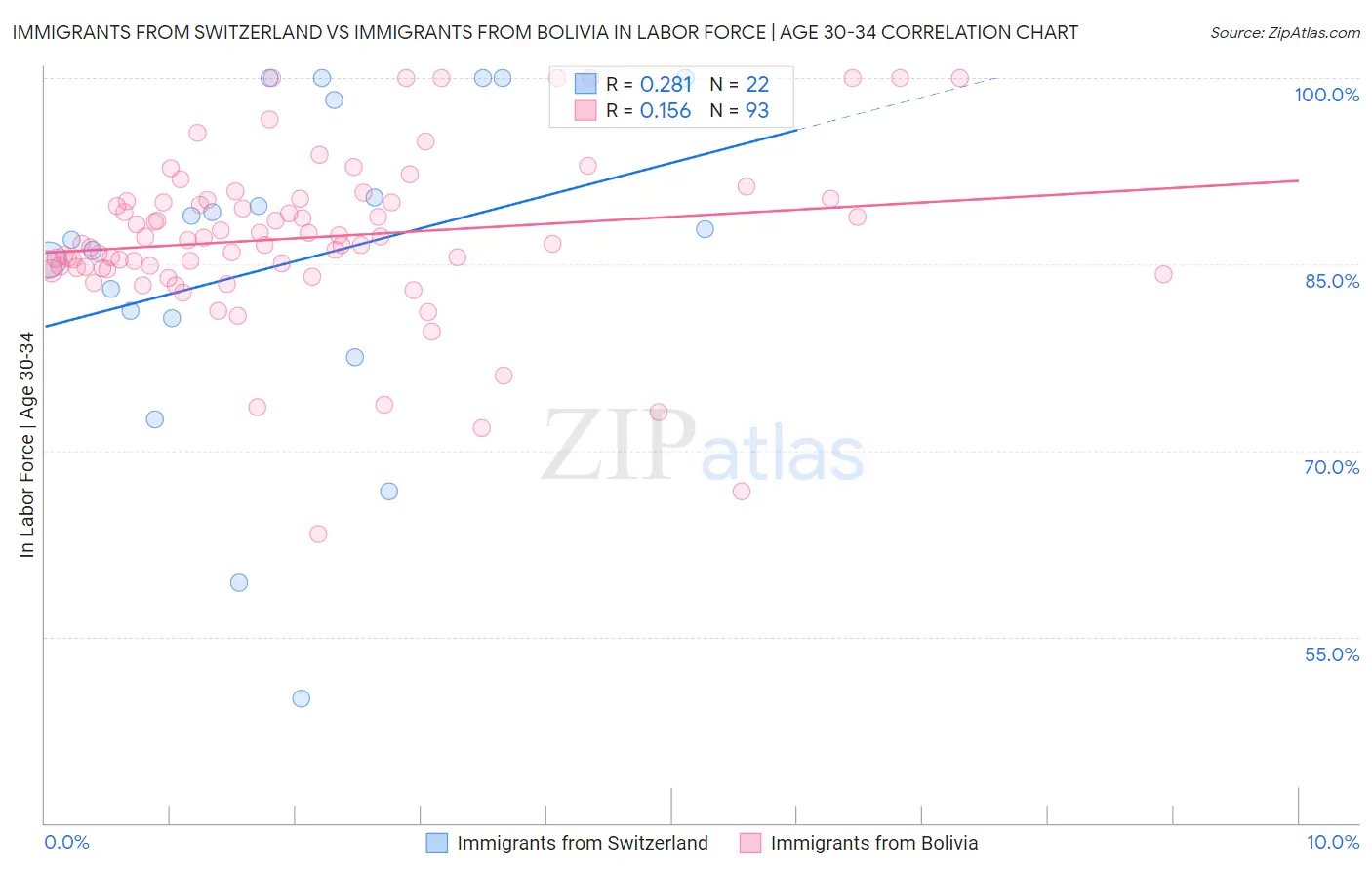 Immigrants from Switzerland vs Immigrants from Bolivia In Labor Force | Age 30-34