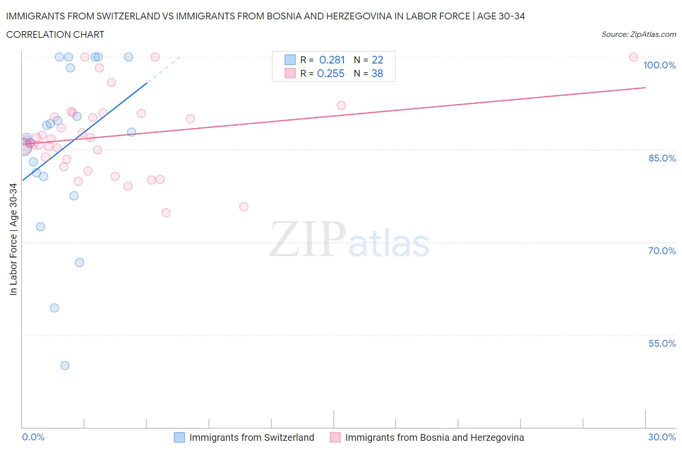 Immigrants from Switzerland vs Immigrants from Bosnia and Herzegovina In Labor Force | Age 30-34