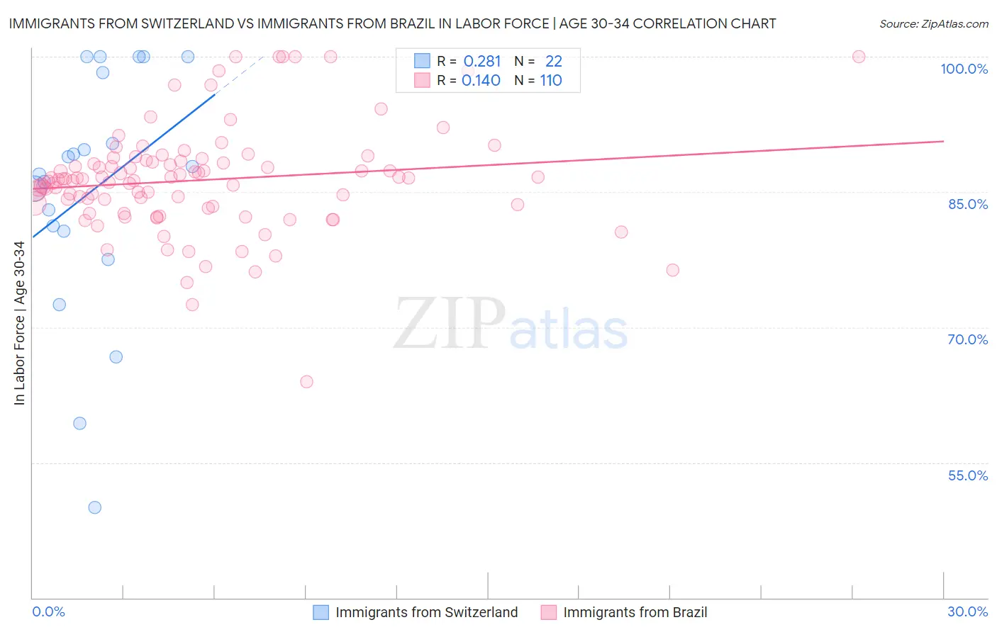 Immigrants from Switzerland vs Immigrants from Brazil In Labor Force | Age 30-34