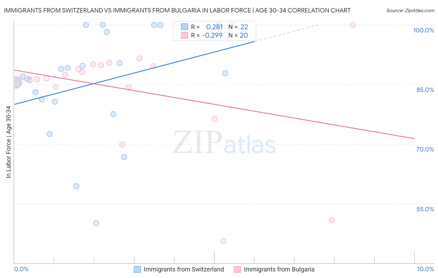 Immigrants from Switzerland vs Immigrants from Bulgaria In Labor Force | Age 30-34