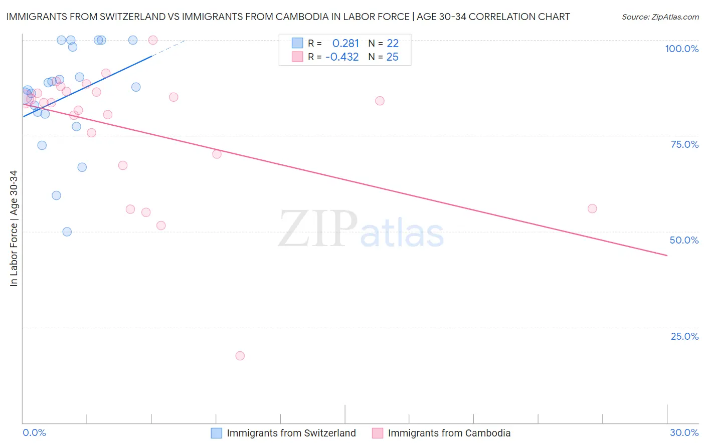 Immigrants from Switzerland vs Immigrants from Cambodia In Labor Force | Age 30-34