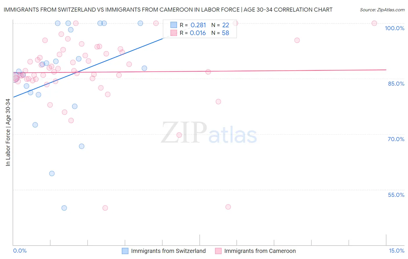 Immigrants from Switzerland vs Immigrants from Cameroon In Labor Force | Age 30-34