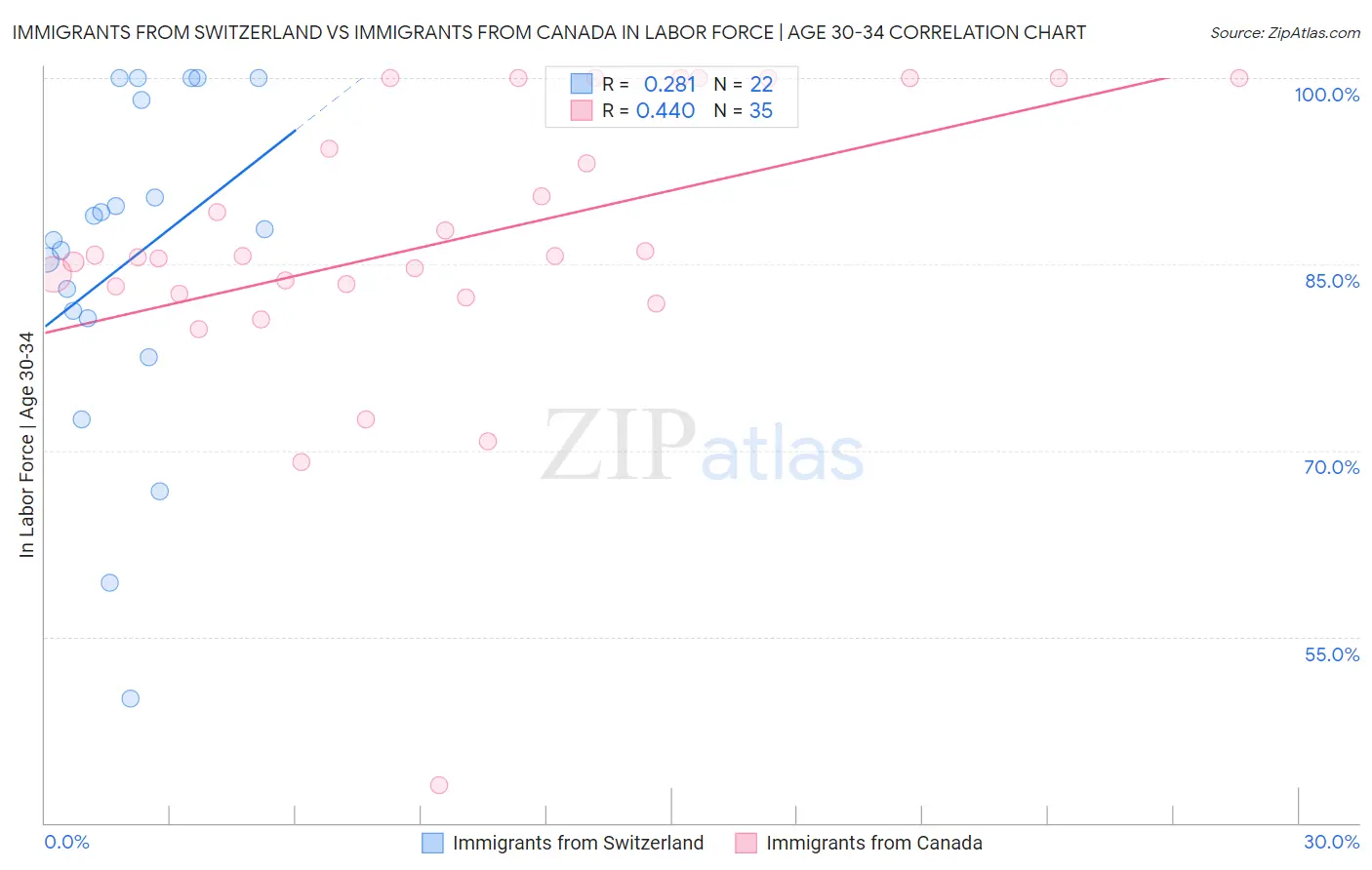 Immigrants from Switzerland vs Immigrants from Canada In Labor Force | Age 30-34