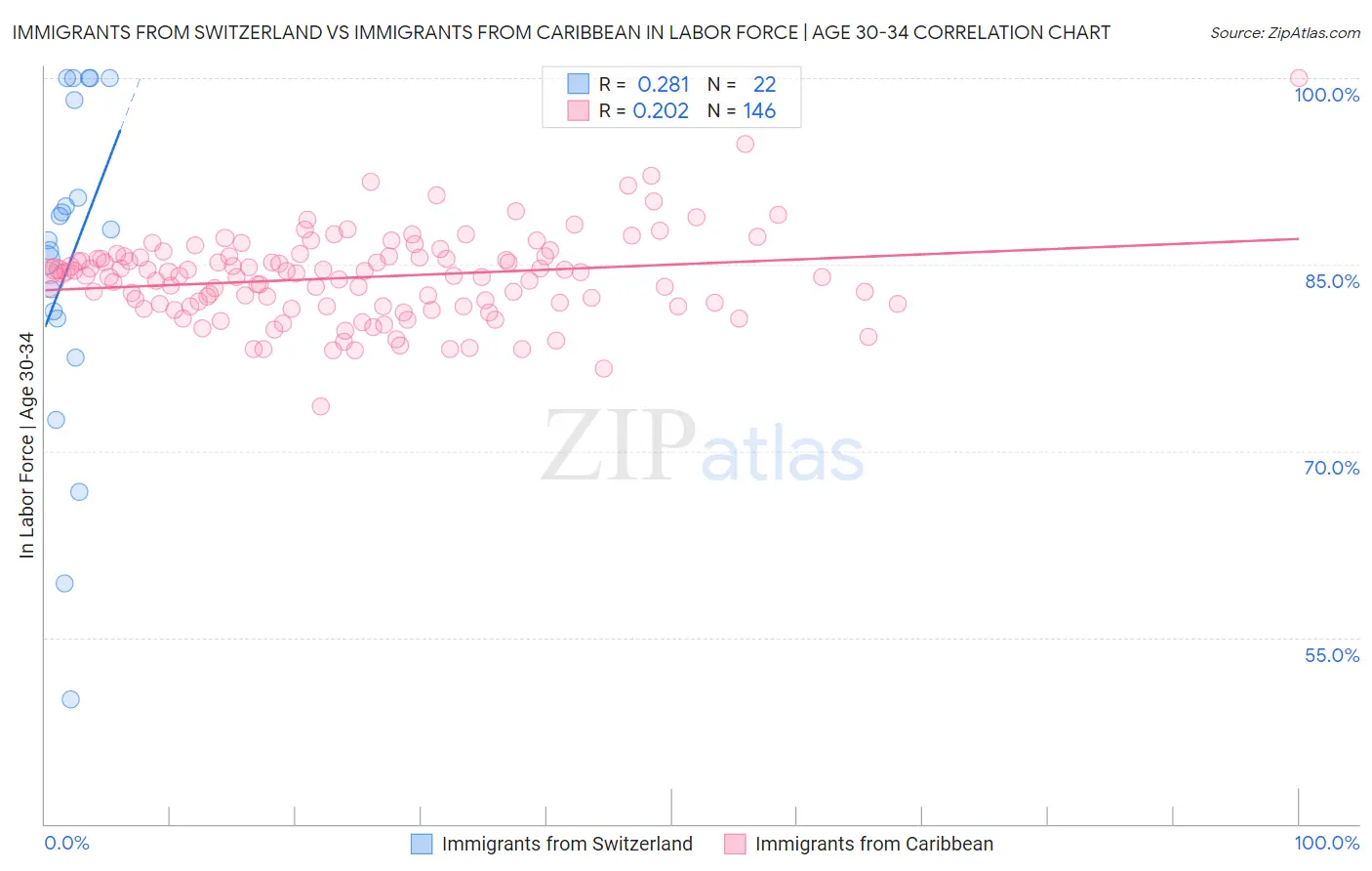 Immigrants from Switzerland vs Immigrants from Caribbean In Labor Force | Age 30-34