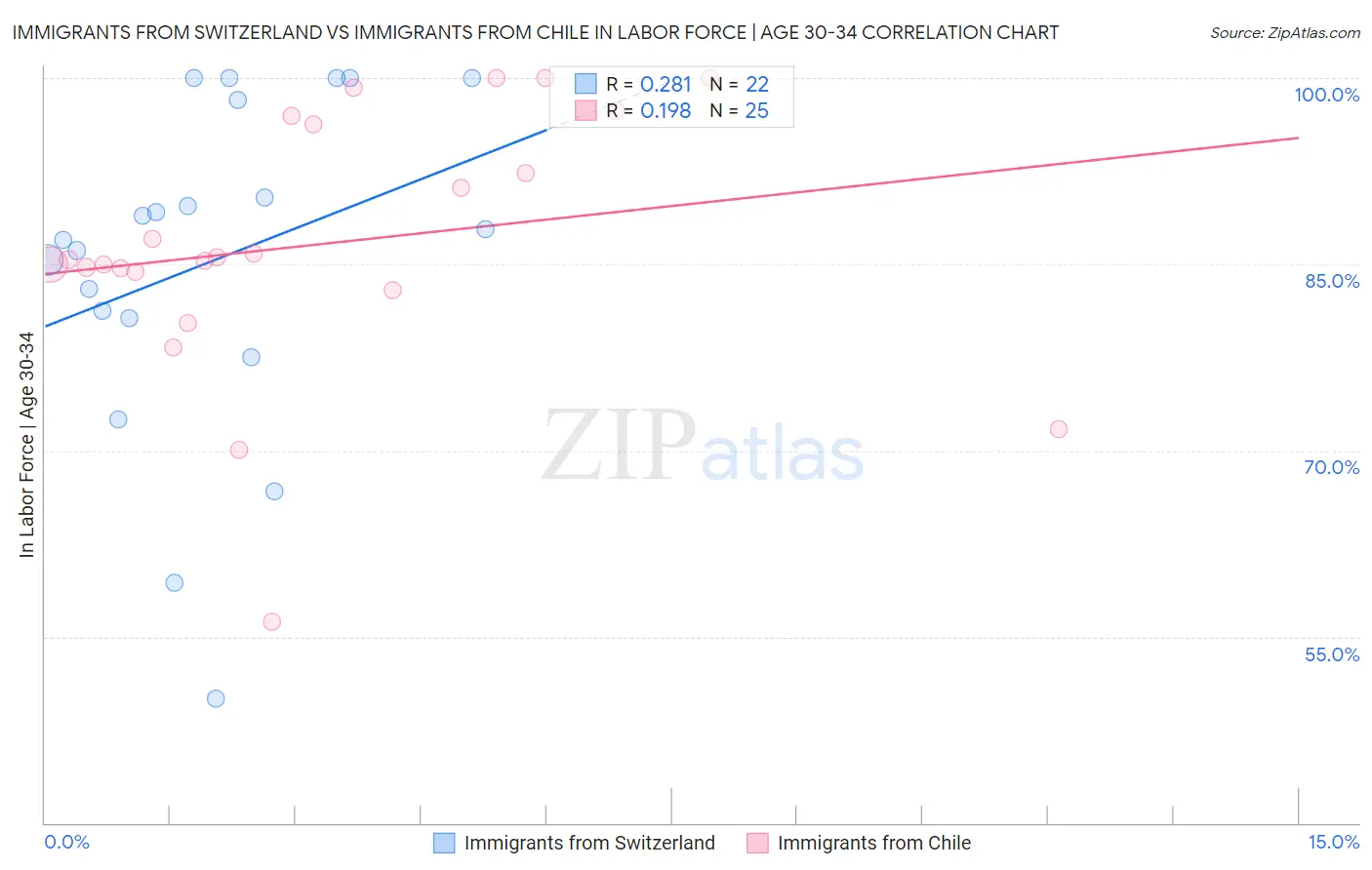 Immigrants from Switzerland vs Immigrants from Chile In Labor Force | Age 30-34