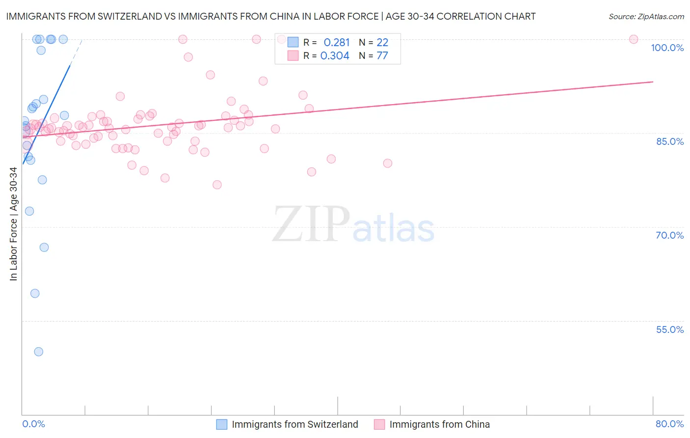 Immigrants from Switzerland vs Immigrants from China In Labor Force | Age 30-34