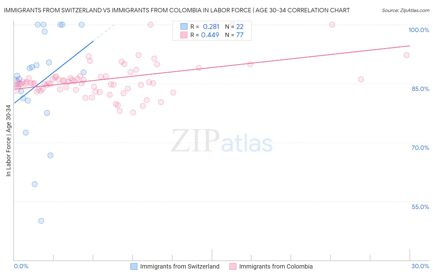 Immigrants from Switzerland vs Immigrants from Colombia In Labor Force | Age 30-34