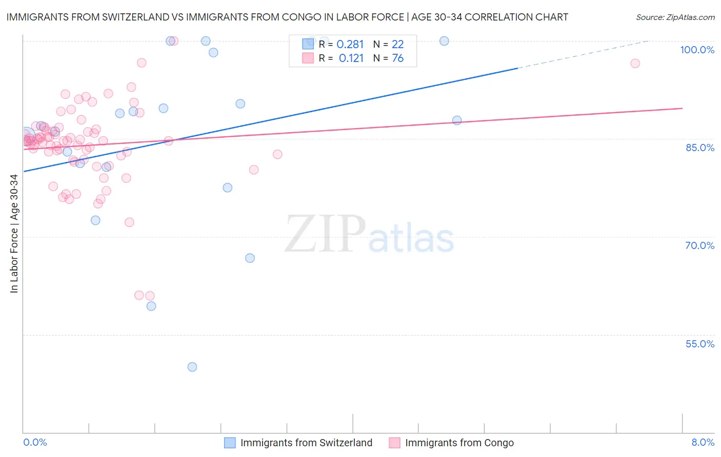 Immigrants from Switzerland vs Immigrants from Congo In Labor Force | Age 30-34