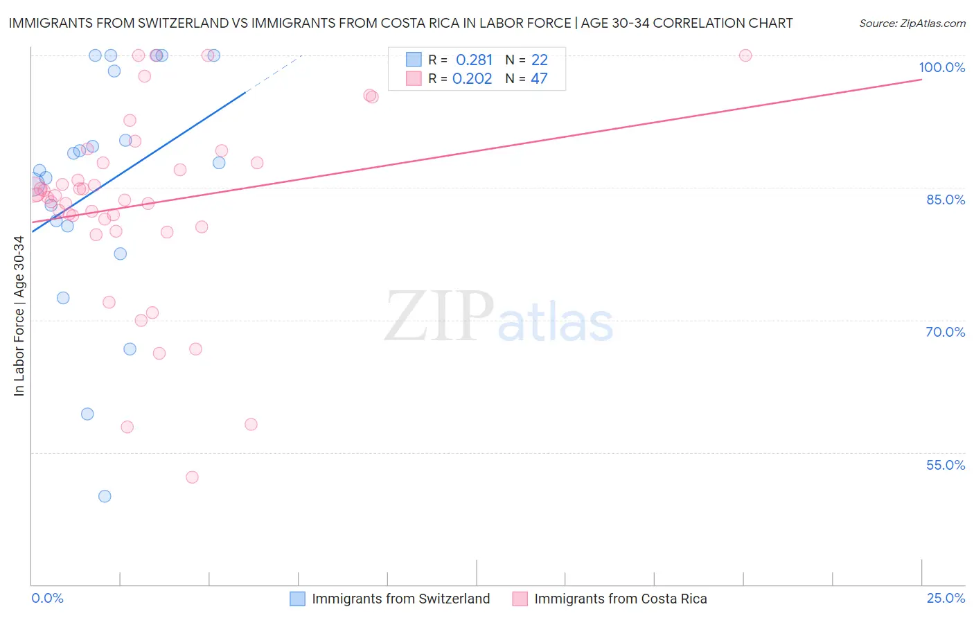 Immigrants from Switzerland vs Immigrants from Costa Rica In Labor Force | Age 30-34