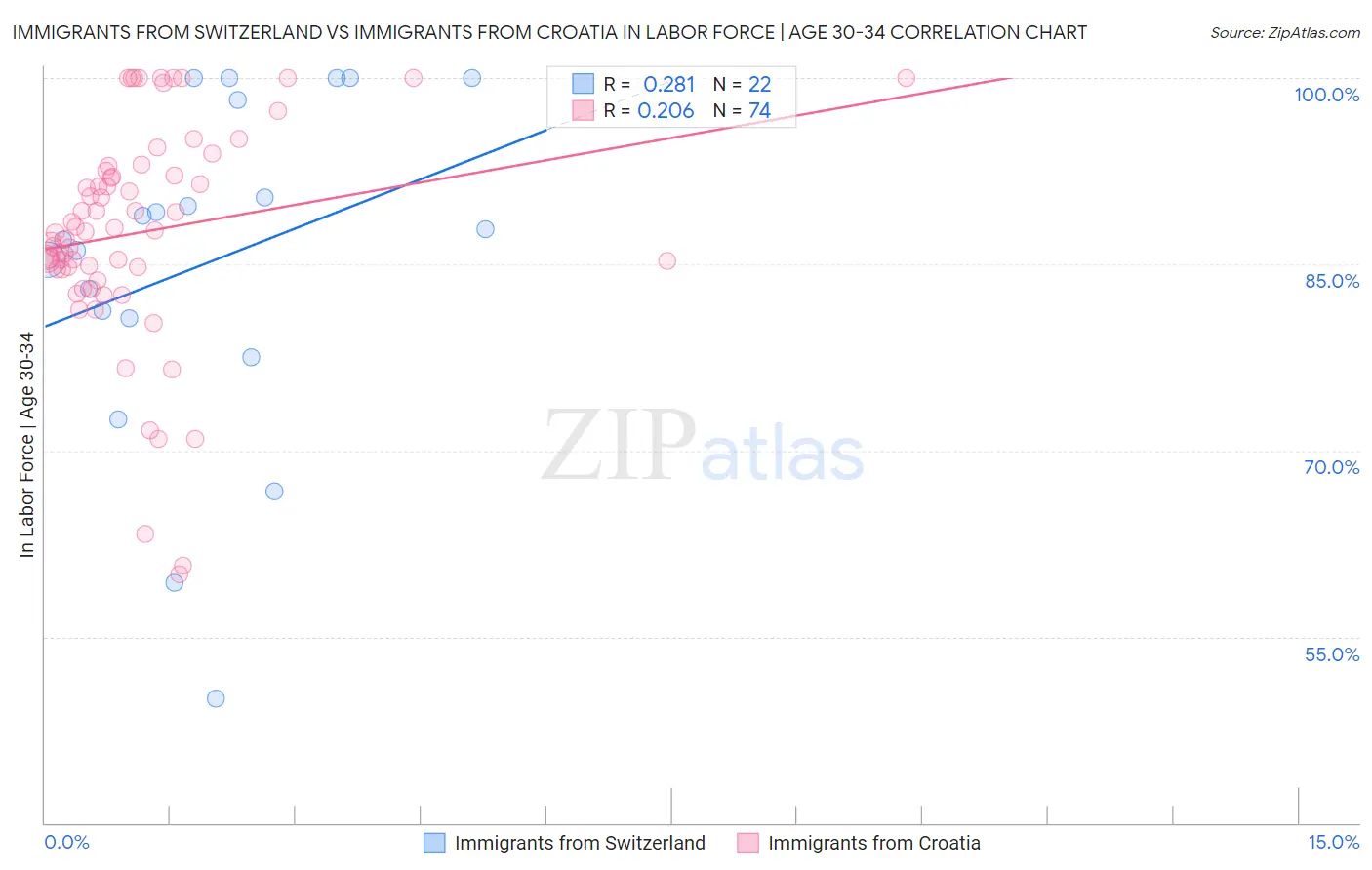 Immigrants from Switzerland vs Immigrants from Croatia In Labor Force | Age 30-34