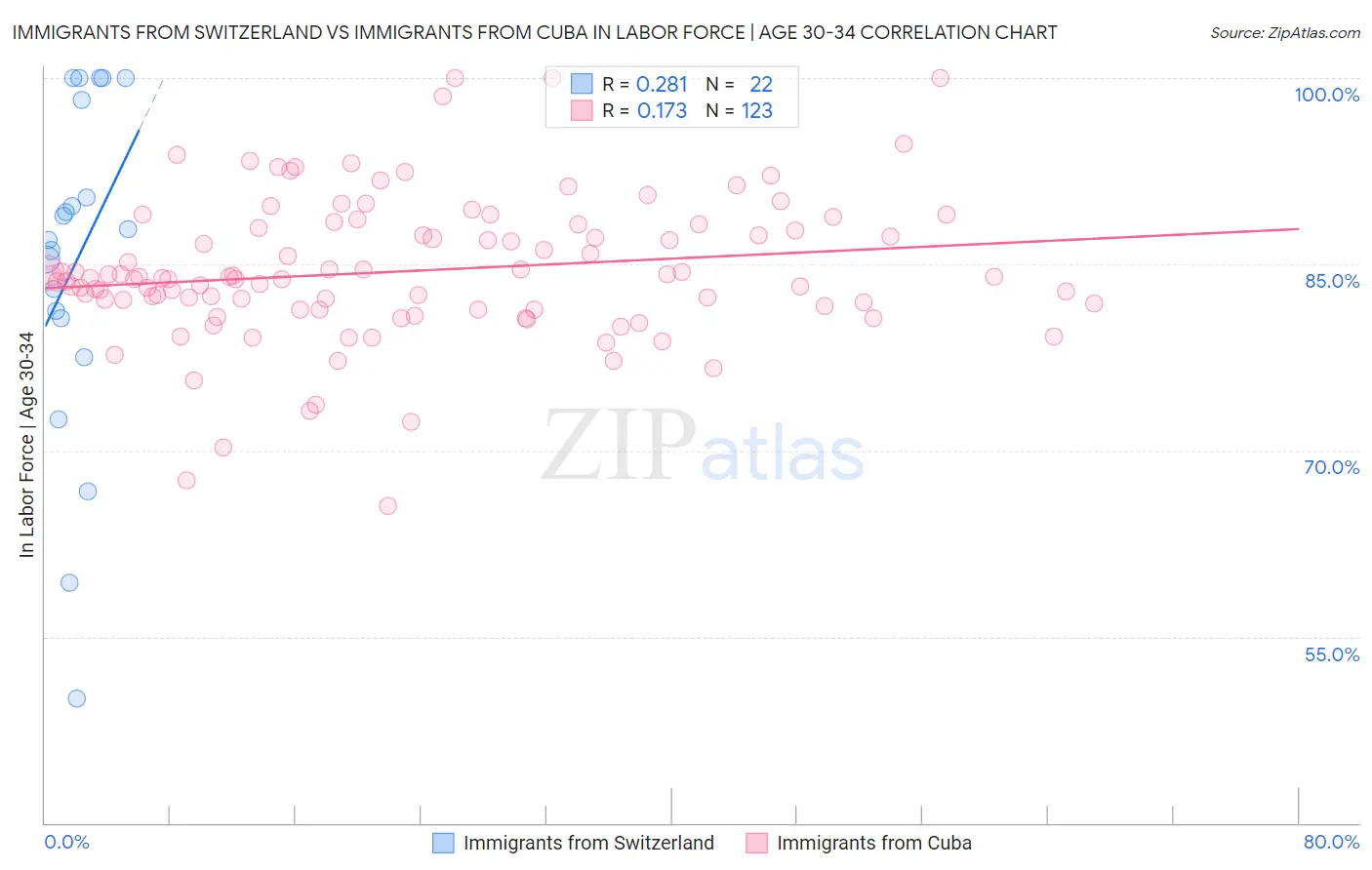 Immigrants from Switzerland vs Immigrants from Cuba In Labor Force | Age 30-34