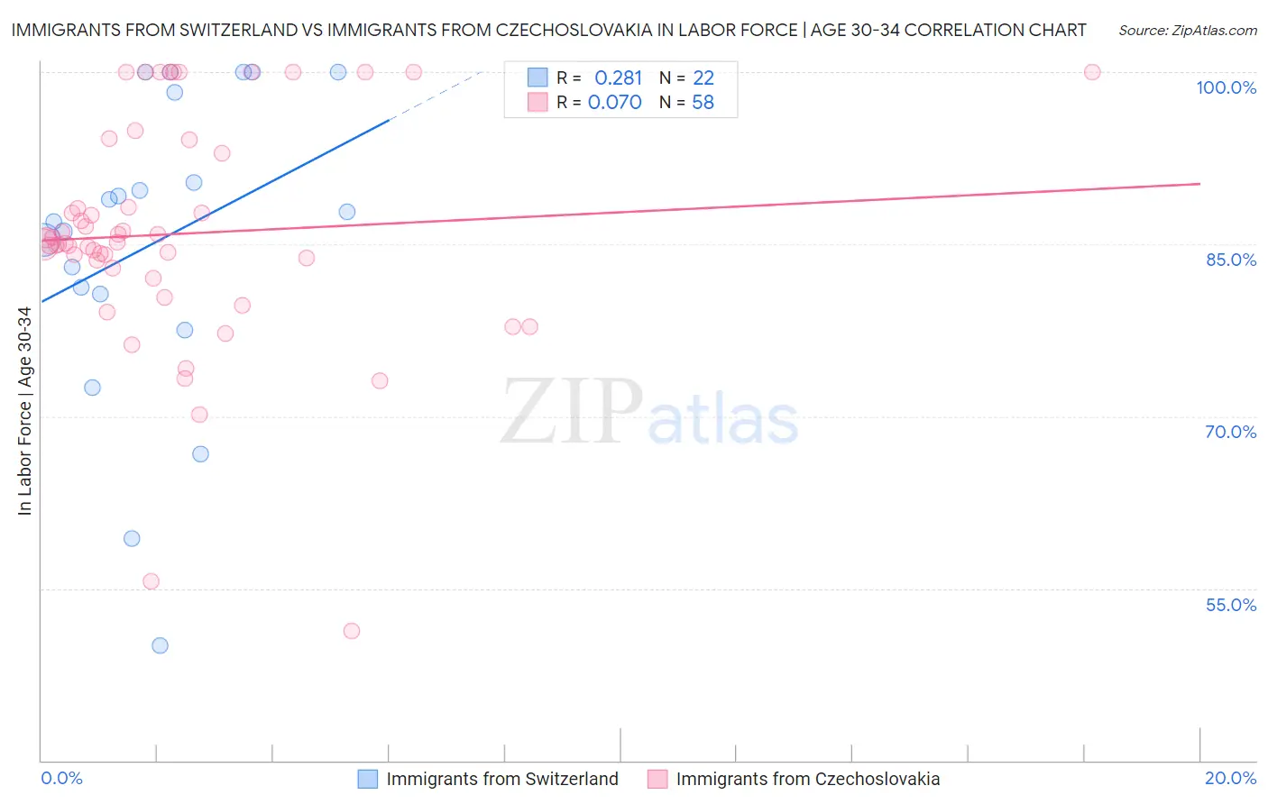 Immigrants from Switzerland vs Immigrants from Czechoslovakia In Labor Force | Age 30-34