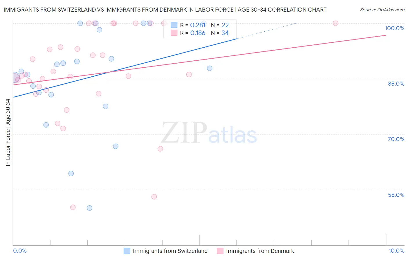 Immigrants from Switzerland vs Immigrants from Denmark In Labor Force | Age 30-34