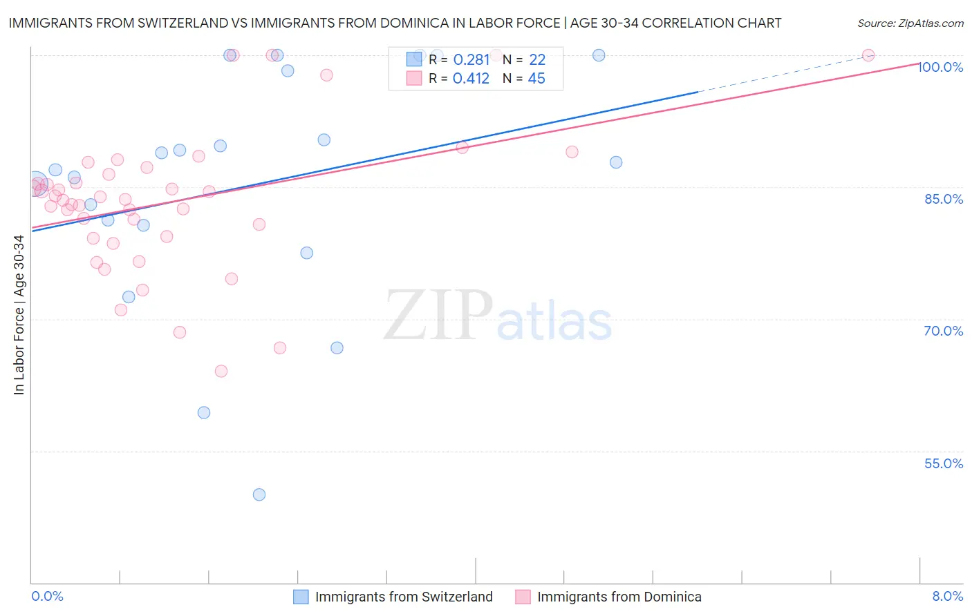 Immigrants from Switzerland vs Immigrants from Dominica In Labor Force | Age 30-34