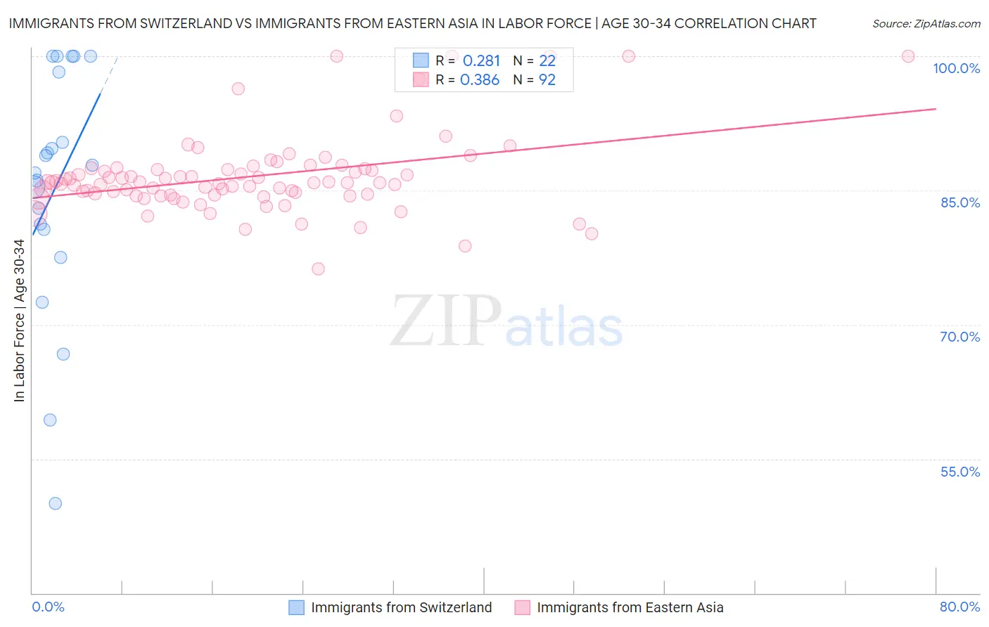Immigrants from Switzerland vs Immigrants from Eastern Asia In Labor Force | Age 30-34