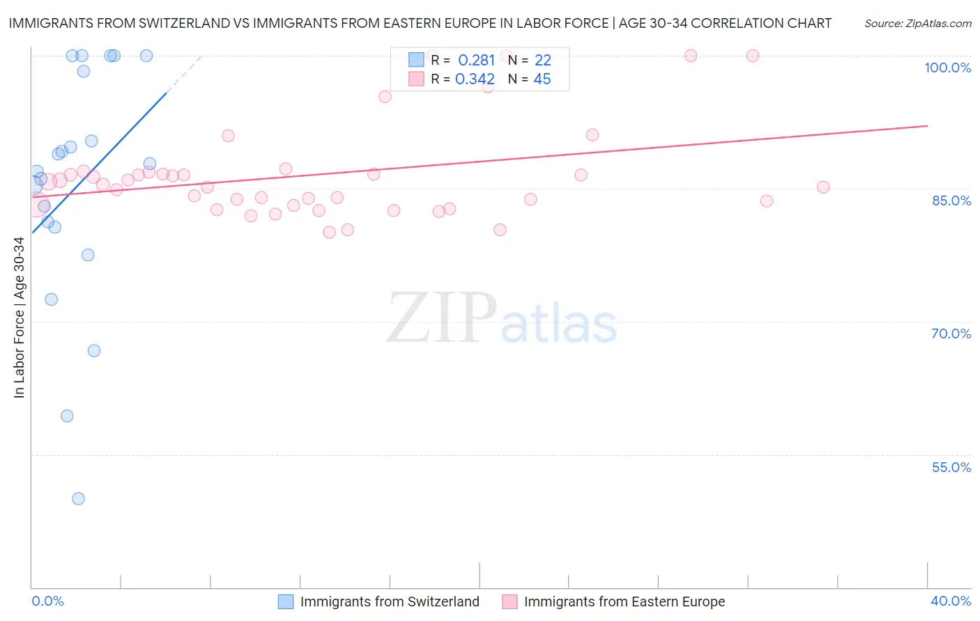 Immigrants from Switzerland vs Immigrants from Eastern Europe In Labor Force | Age 30-34